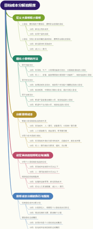 目标成本分解的程序