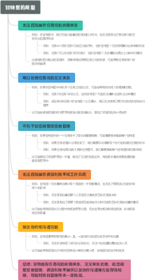 甘特图的局限