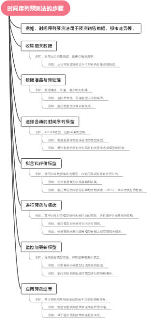 时间序列预测法的步骤