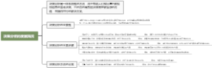 决策分析的发展简况