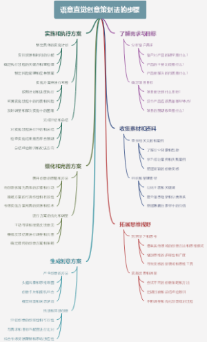 语意直觉创意策划法的步骤