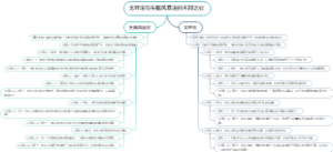 戈登法与头脑风暴法的不同之处