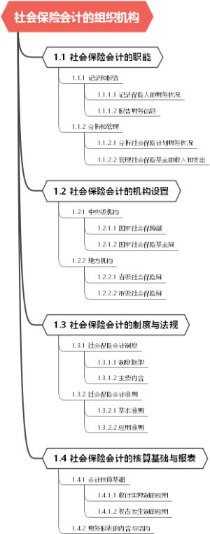 社会保险会计的组织机构
