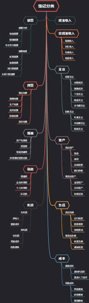 簿记分类