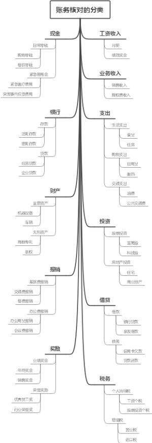 账务核对的分类