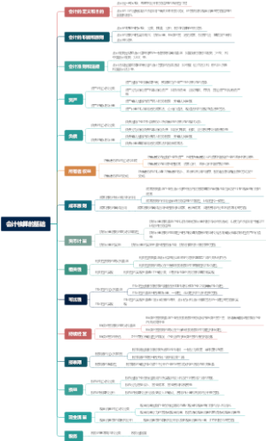 会计核算的基础