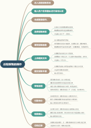 远程报账的操作