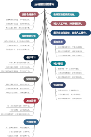 远程报账的作用