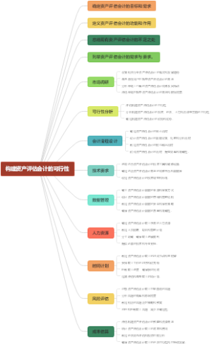 构建资产评估会计的可行性
