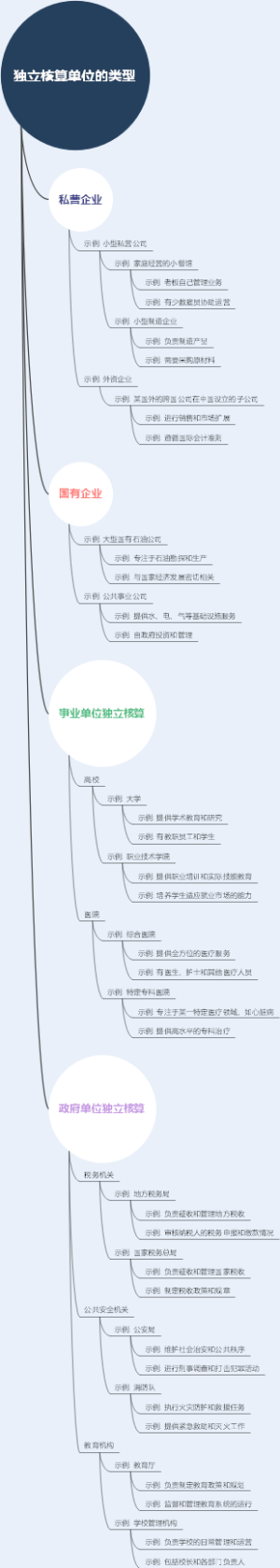 独立核算单位的类型