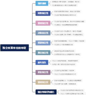 独立核算单位的特征