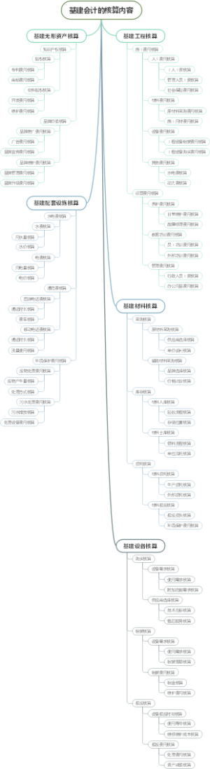 基建会计的核算内容
