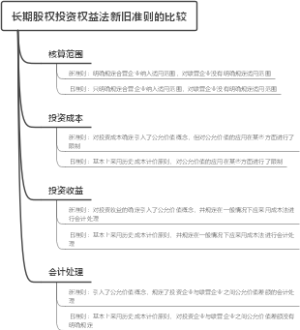 长期股权投资权益法新旧准则的比较