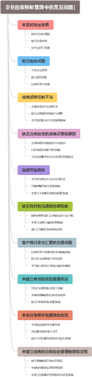 企业应收账款管理中的常见问题[