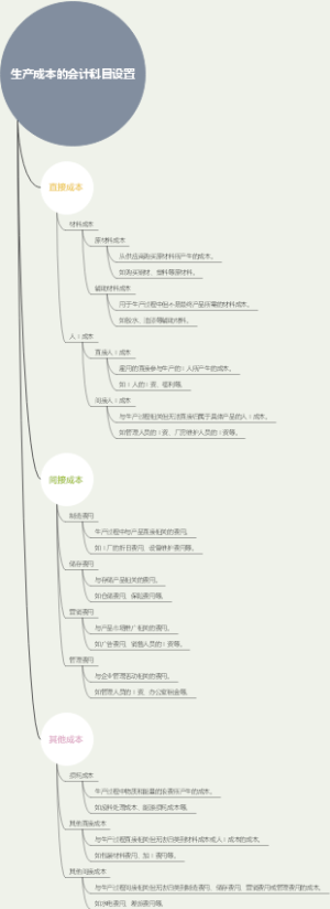 生产成本的会计科目设置