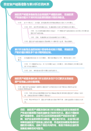 固定资产减值准备与累计折旧的关系