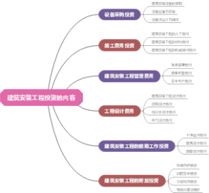 建筑安装工程投资的内容