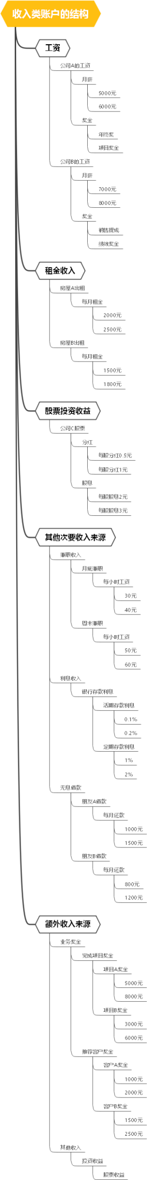 收入类账户的结构