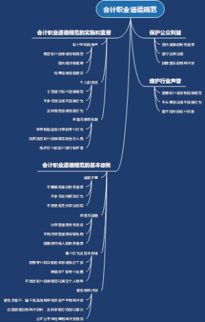 会计职业道德规范