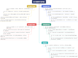 会计报表审计的内容