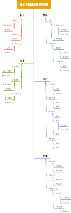 会计对象的抽象描述