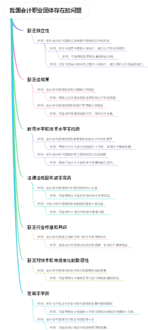 我国会计职业团体存在的问题