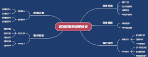 套写记账凭证的分类