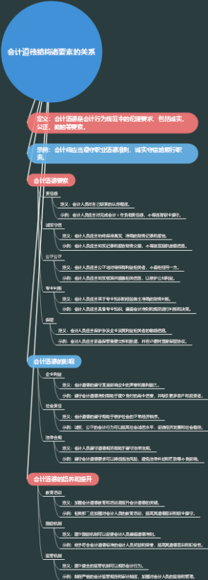 会计道德结构诸要素的关系