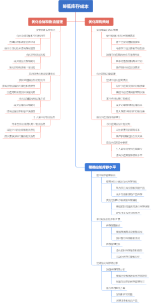 降低库存成本