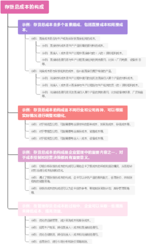 存货总成本的构成