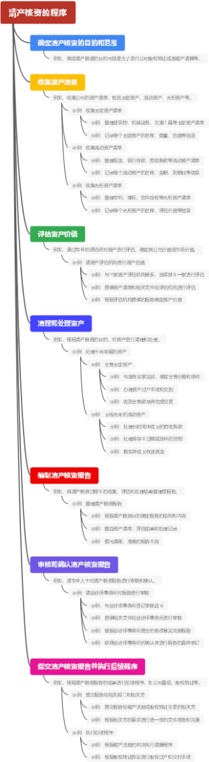 清产核资的程序