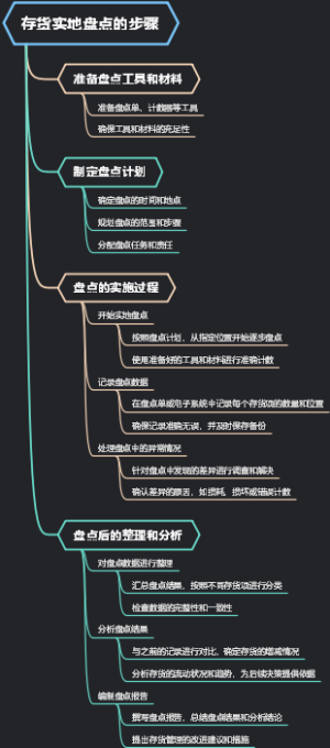 存货实地盘点的步骤