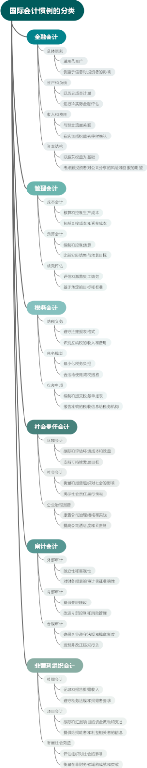 国际会计惯例的分类