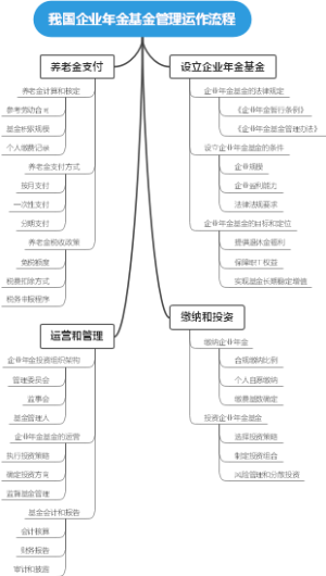 我国企业年金基金管理运作流程
