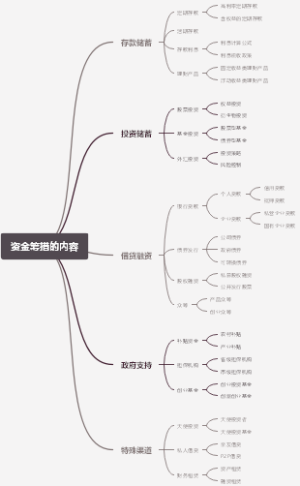 资金筹措的内容