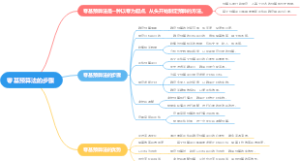 零基预算法的步骤