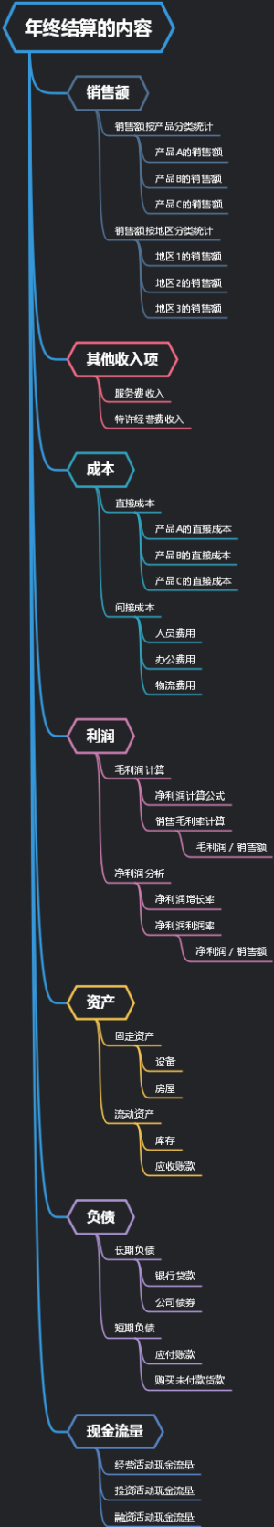 年终结算的内容