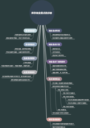 库存现金盘点的步骤