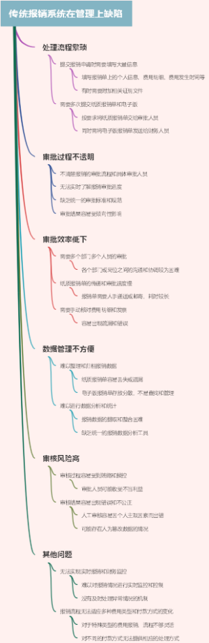 传统报销系统在管理上缺陷