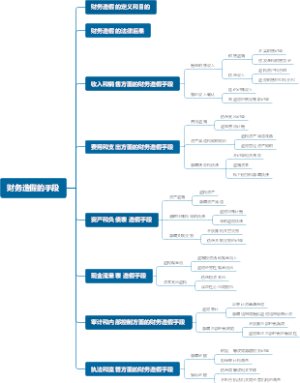财务造假的手段