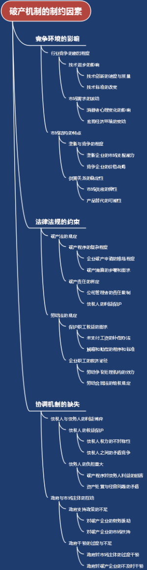 破产机制的制约因素