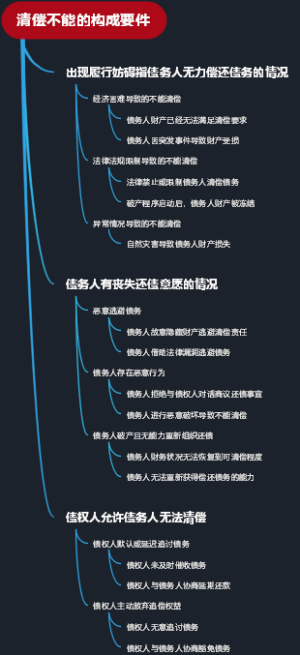 清偿不能的构成要件
