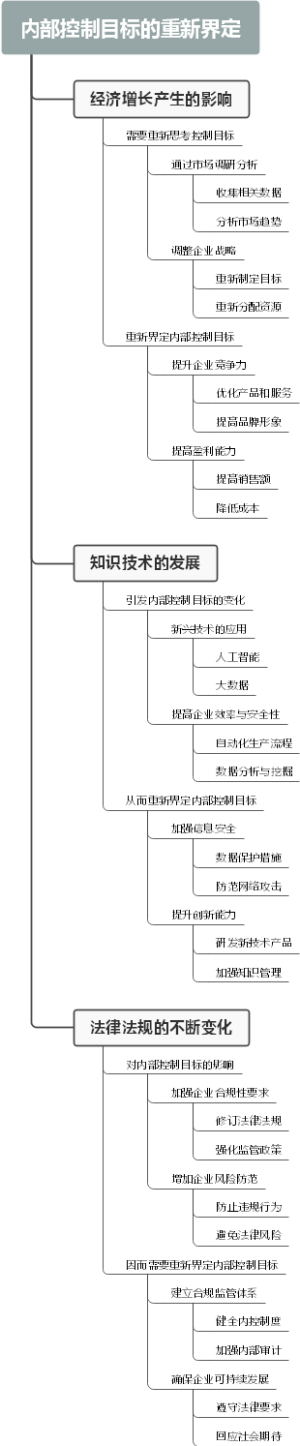内部控制目标的重新界定