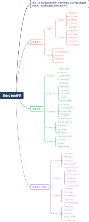 资金控制的环节