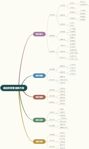 酒店财务管理的内容