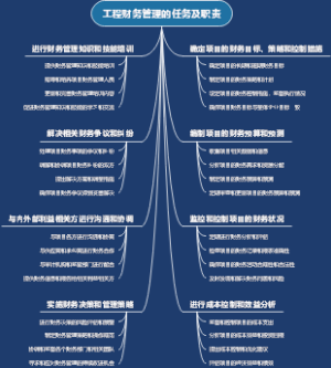 工程财务管理的任务及职责
