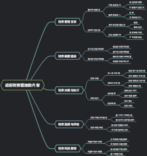 政府财务管理的内容