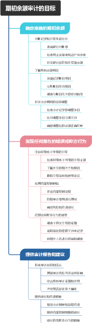 期初余额审计的目标
