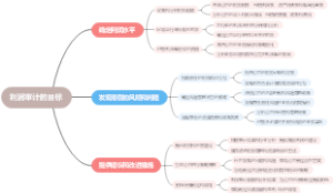 利润审计的目标