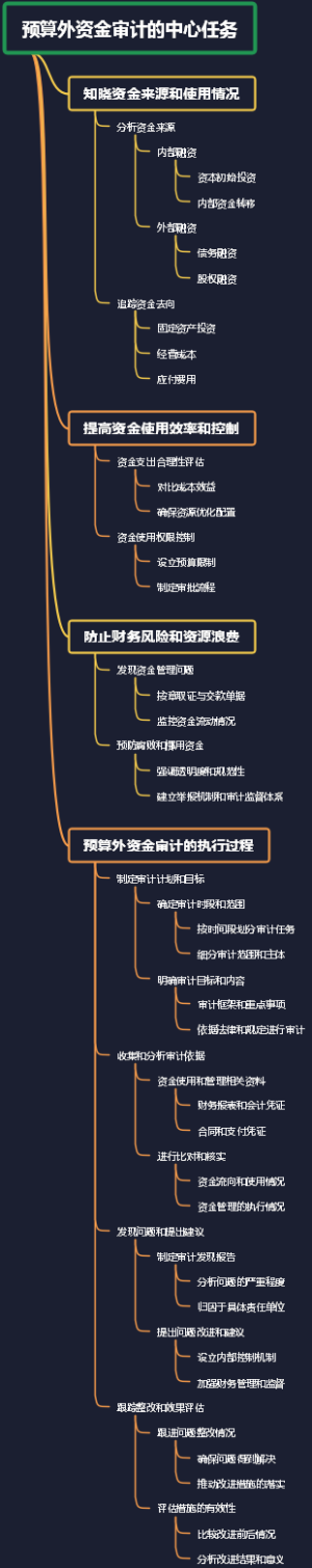 预算外资金审计的中心任务